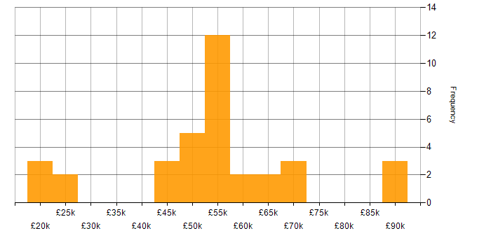 Salary histogram for Oracle Receivables in England