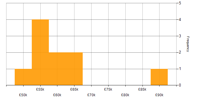 Salary histogram for Oracle Receivables in London