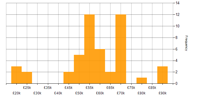 Salary histogram for Oracle Receivables in the UK