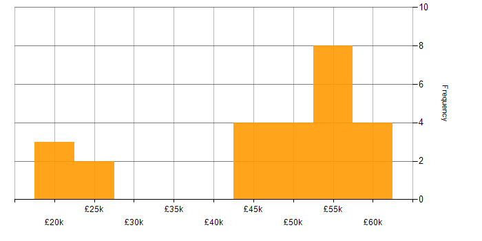 Salary histogram for Oracle Receivables in the UK excluding London