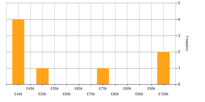 Salary histogram for Oracle Reports in the City of London