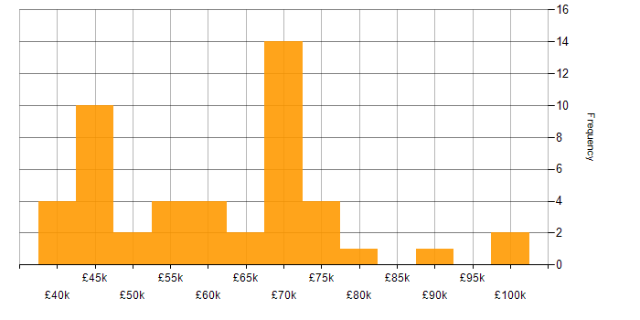 Salary histogram for Oracle Reports in London