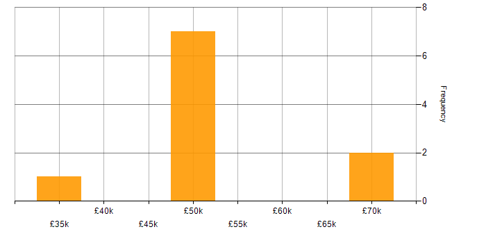 Salary histogram for Oracle Reports in the South East