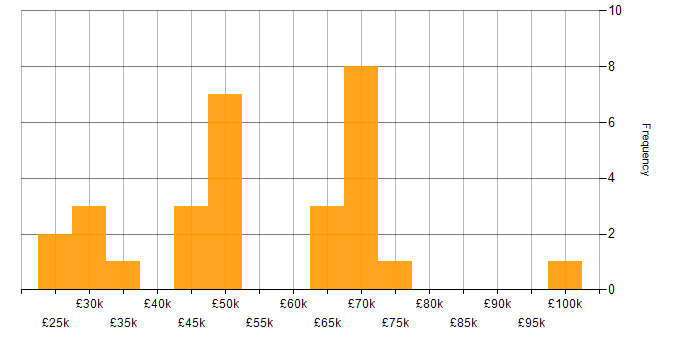 Salary histogram for Oracle Reports in the UK excluding London