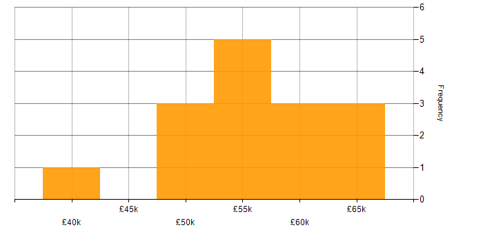 Salary histogram for Oracle RMAN in the UK excluding London