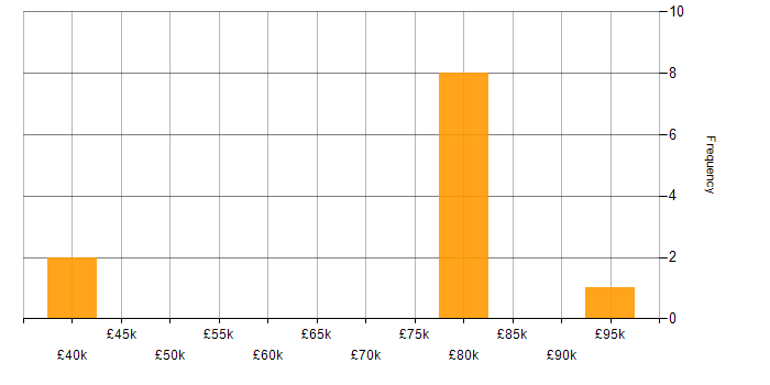 Salary histogram for Oracle SOA Suite in the North of England