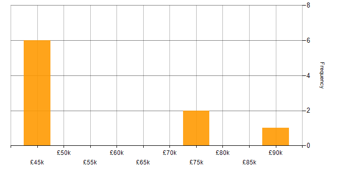 Salary histogram for Oracle Team Leader in the UK