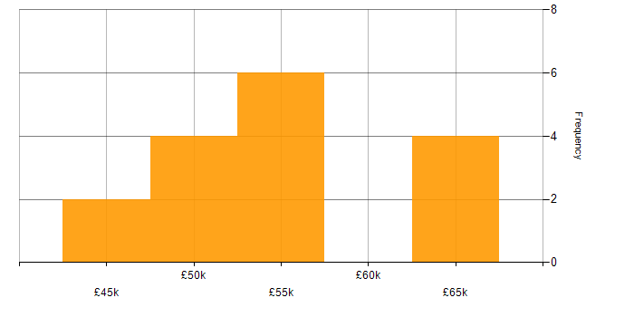Salary histogram for Oracle Workflow in London