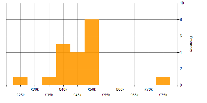 Salary histogram for OrCAD in England