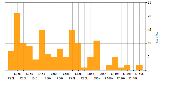 Salary histogram for Order Management in England