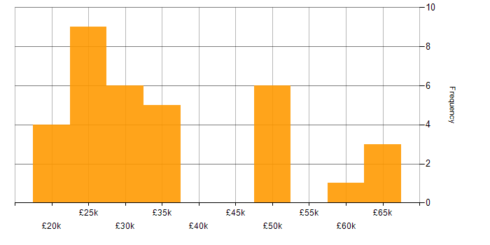 Salary histogram for Order Management in the South East