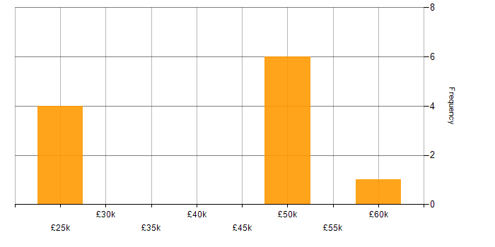 Salary histogram for Order Management in the Thames Valley