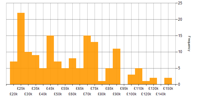 Salary histogram for Order Management in the UK