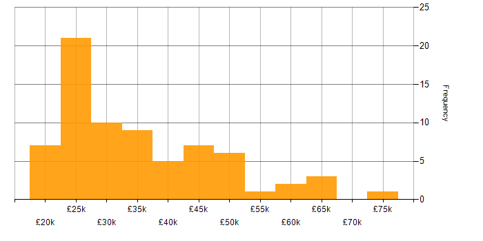 Salary histogram for Order Management in the UK excluding London