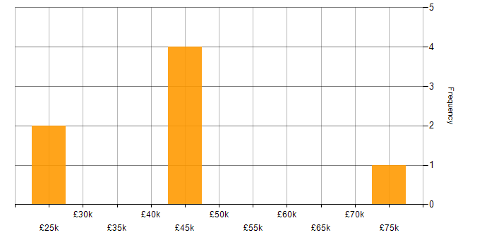Salary histogram for Order Management in Yorkshire