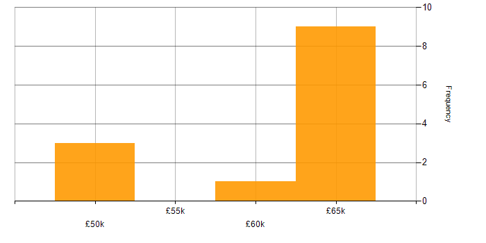 Salary histogram for Order to Cash in the South East