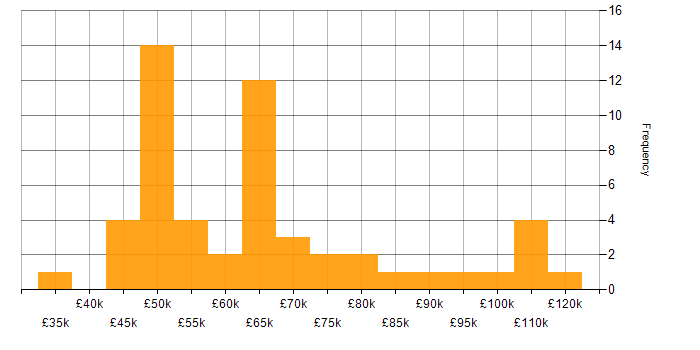 Salary histogram for Order to Cash in the UK