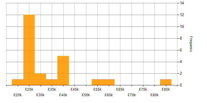 Salary histogram for Organisational Skills in Essex