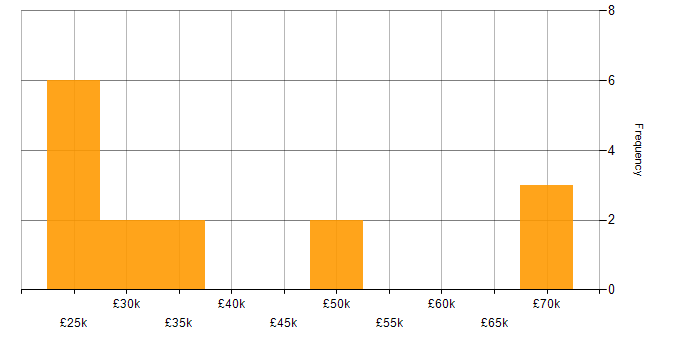 Salary histogram for Organisational Skills in Leicestershire