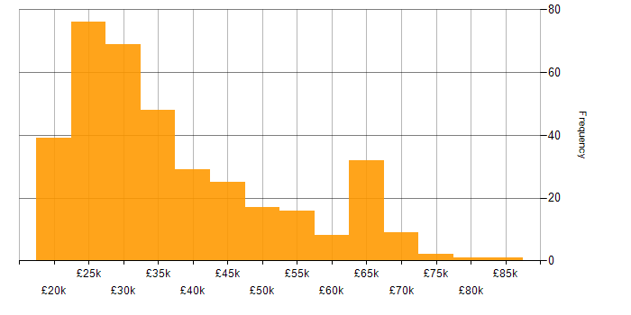 Salary histogram for Organisational Skills in the North of England