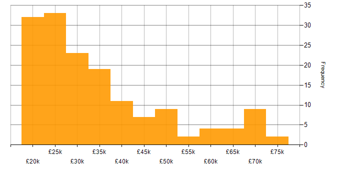 Salary histogram for Organisational Skills in the North West