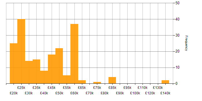 Salary histogram for Organisational Skills in the West Midlands