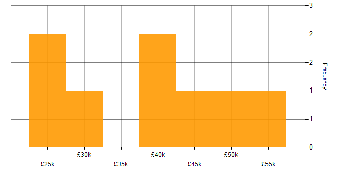 Salary histogram for Organisational Skills in West Sussex