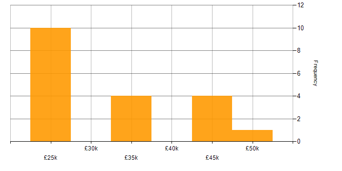Salary histogram for Organisational Skills in Worcestershire