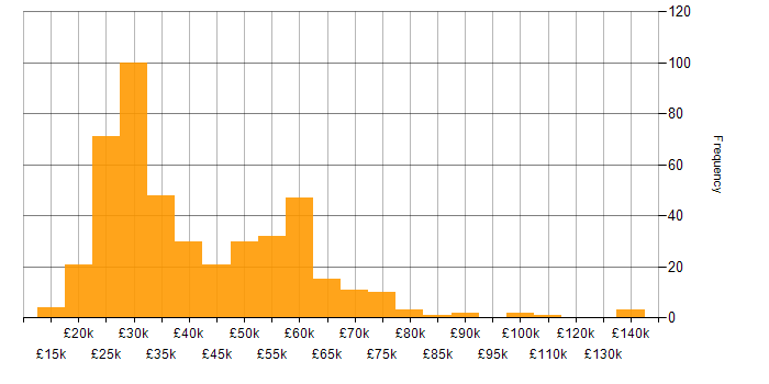 Organisational Skills salary histogram for jobs with a WFH option