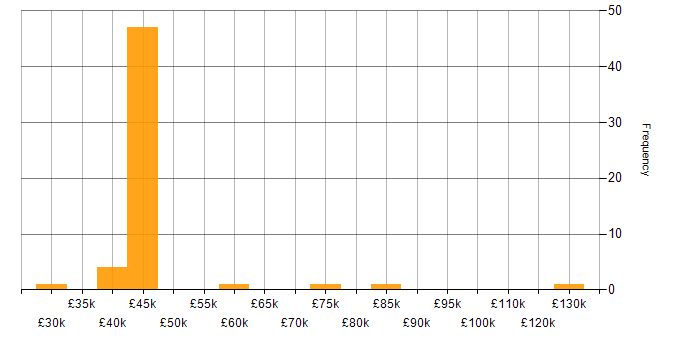 Salary histogram for OSINT in the UK