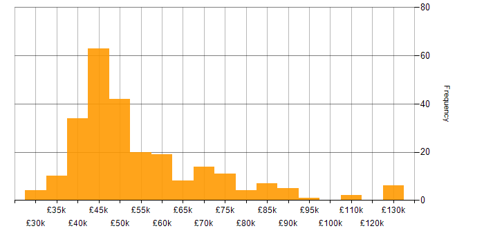 Salary histogram for OSPF in England