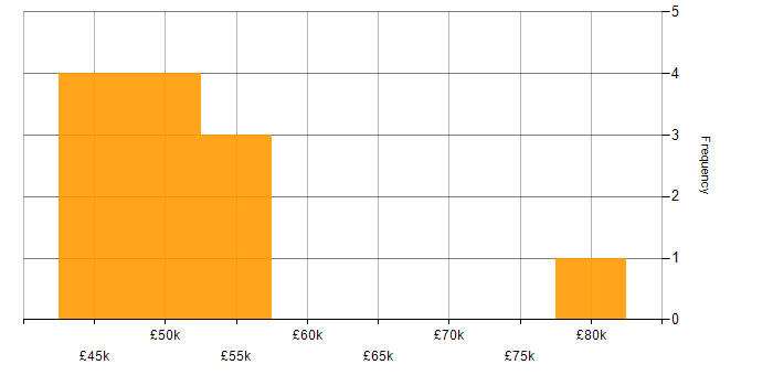 Salary histogram for OSPF in Hampshire