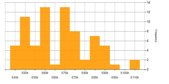 Salary histogram for OSPF in London