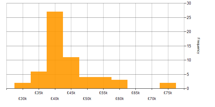 Salary histogram for OSPF in the North West