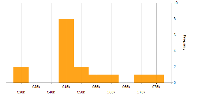 Salary histogram for OSPF in the South West