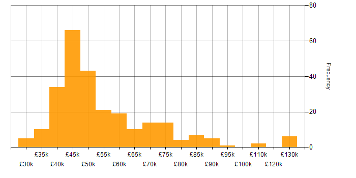Salary histogram for OSPF in the UK