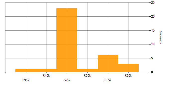 Salary histogram for OSPF in the West Midlands