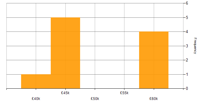 Salary histogram for OSPF in Yorkshire