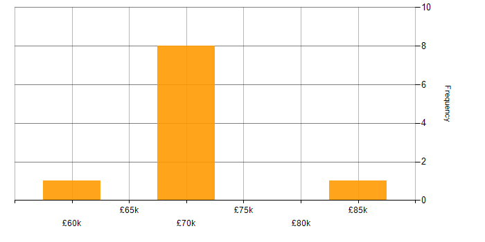 Salary histogram for OutSystems in the UK