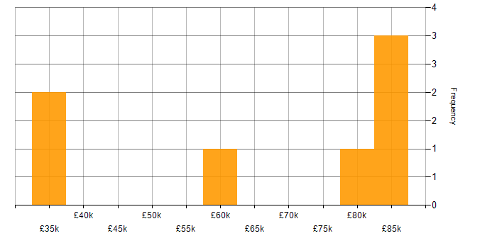 Salary histogram for Over-the-Top Content in London