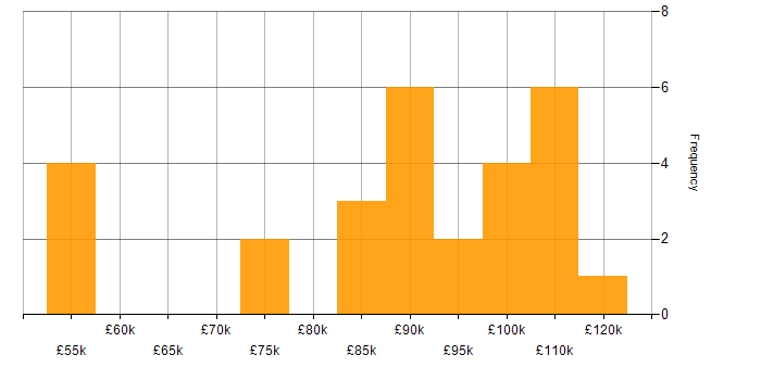 Salary histogram for OWASP in Central London