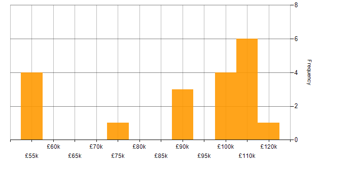 Salary histogram for OWASP in the City of London