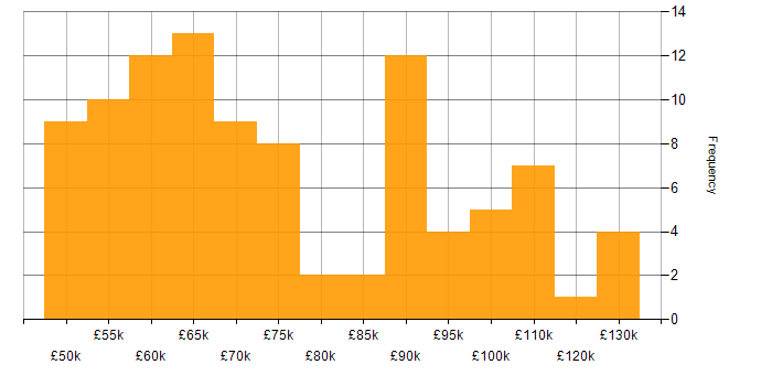 Salary histogram for OWASP in London