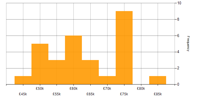 Salary histogram for OWASP in the North West