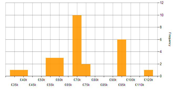 Salary histogram for OWASP in the South East