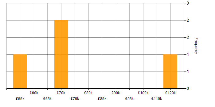 Salary histogram for OWASP in the Thames Valley