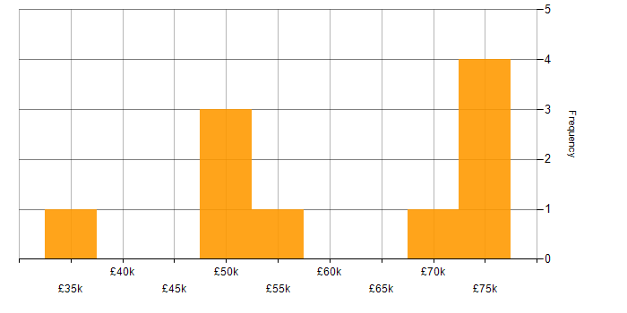 Salary histogram for P3O in England