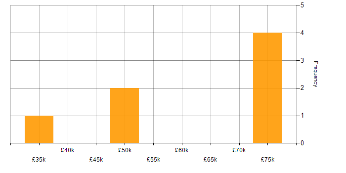 Salary histogram for P3O in London