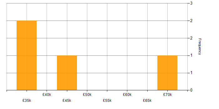 Salary histogram for PaaS in Cardiff