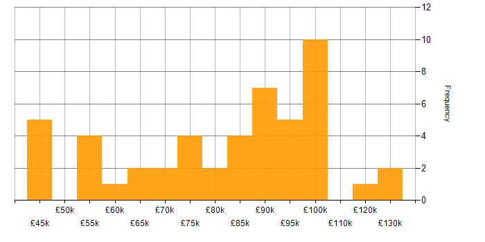 Salary histogram for PaaS in Central London